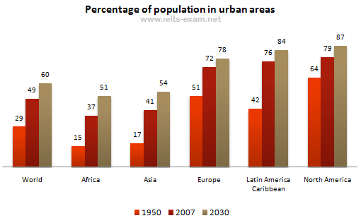 the bar chart below gives information about the percentage of