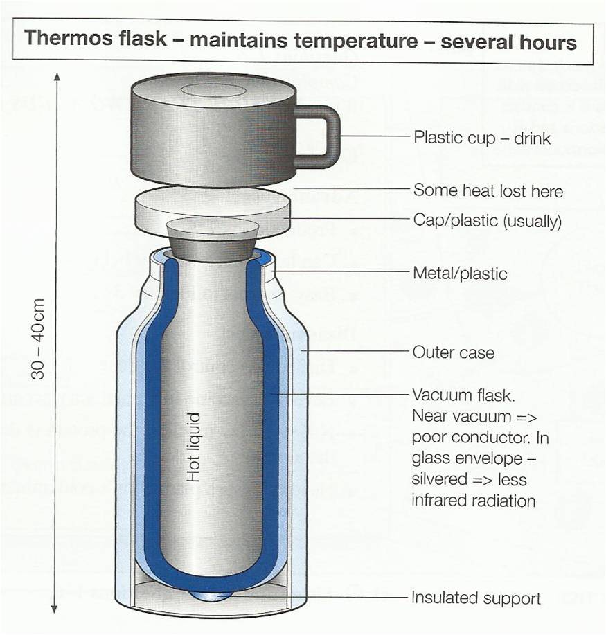 thermos flask diagram