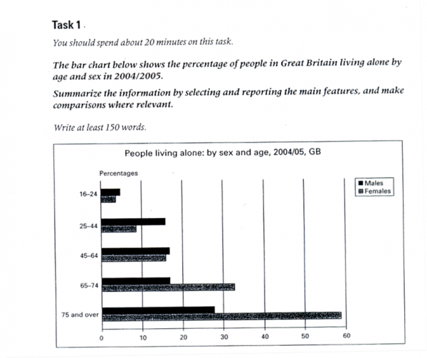 The Bar Chart Below Shows The Percentage Of People In Great Britain