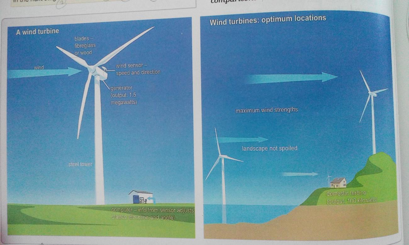 The diagrams below show the design for a wind turbine and its location