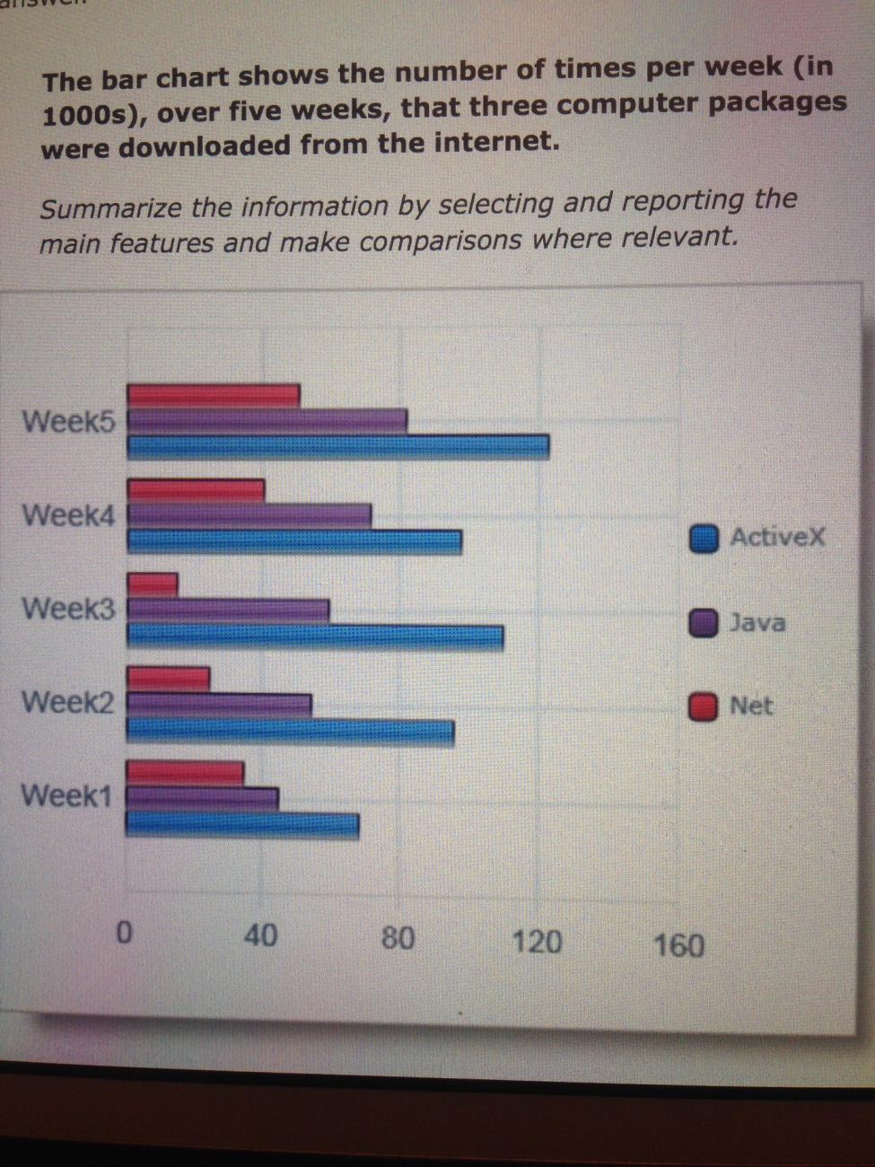 The bar chart shows the number of times per week in 1000s over five