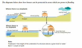 The Diagrams Below Show How Houses Can Be Protected In Areas Which Are ...