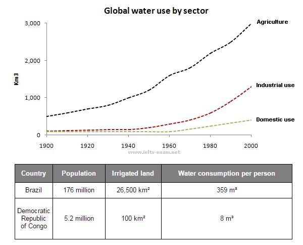 The Graph And Table Below Give Information About Water Use Worldwide ...