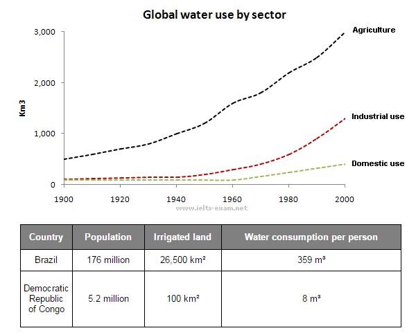 water use worldwide and water consumption