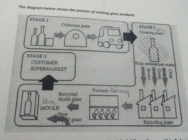 the-diagram-below-shows-the-process-of-making-glass-products-testbig