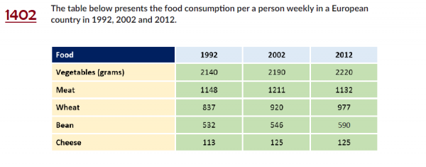 The Table Below Presents The Food Consumption Per Person Weekly In A ...