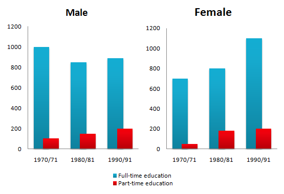 The Chart Below Shows The Number Of Men And Women In Further Education