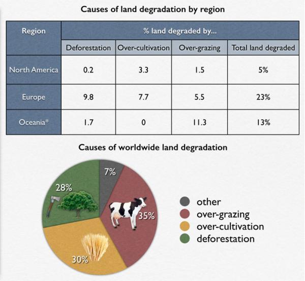 The pie chart below shows the main reasons why agricultural land