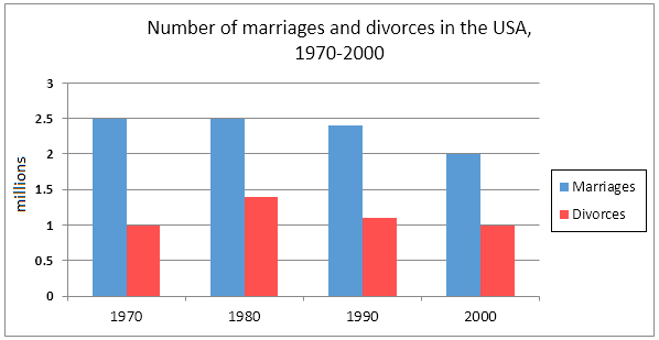 the-charts-below-give-information-about-usa-marriage-and-divorce-rates