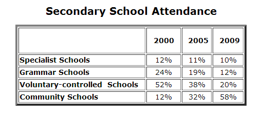 are how schools grammar different table Four Proportions the Pupils of shows The Attending