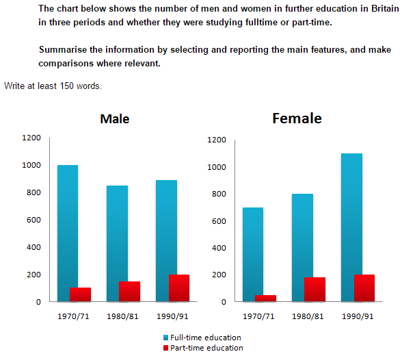 The Chart Below Shows The Number Of Men And Women In Further Education