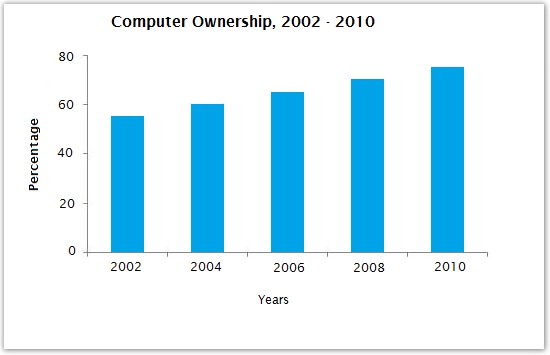 percentage of people who use computers at work