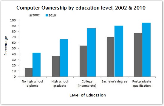 The graphs below give information about computer ownership 