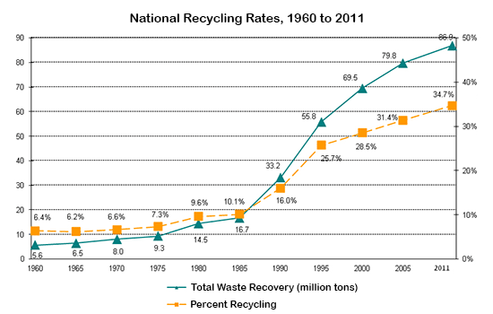 The graph below shows waste recycling rates in the U.S 