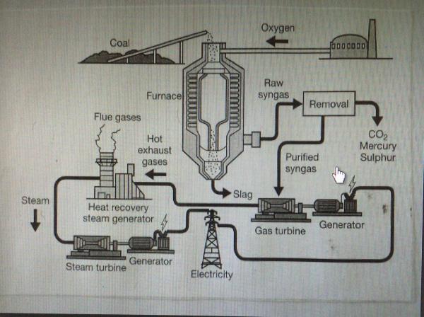 The diagram shows how energy is produced from coal. | testbig.com