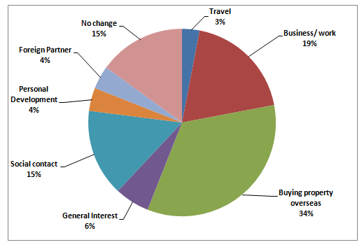 Pie language. English as an International language диаграмма. Pie Chart about Learning languages.