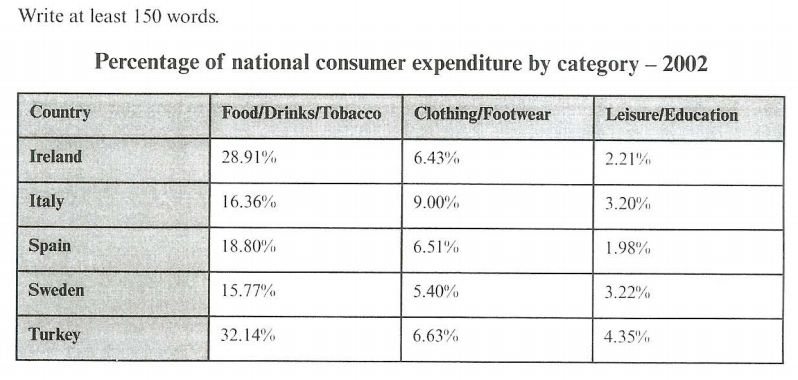 The table below gives information on consumer spending on different ...