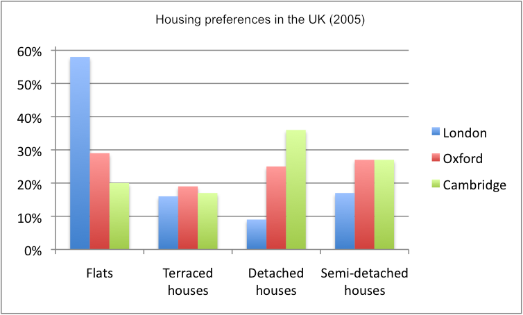 Who lives where. Types of Housing in Britain диаграмма. Виды графиков IELTS. IELTS writing task 1 Types. Types of graphs in IELTS task 1.