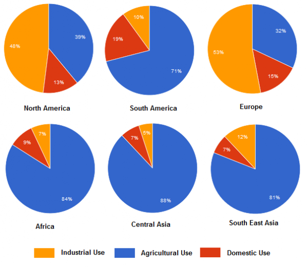 The charts below show the percentage of water used for different ...