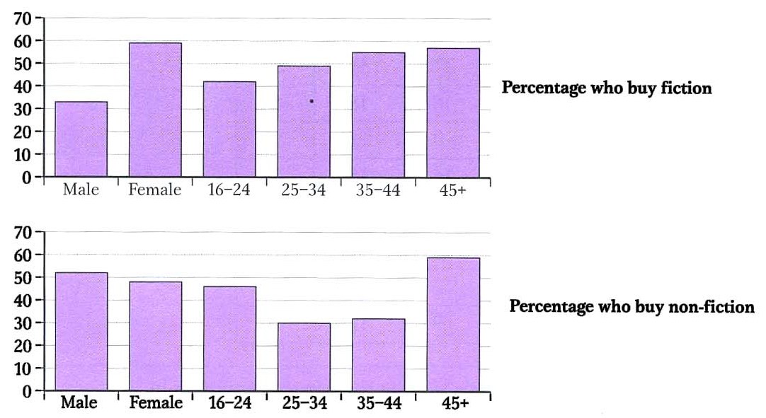 the-charts-below-show-the-number-and-the-types-of-books-bought-by-men