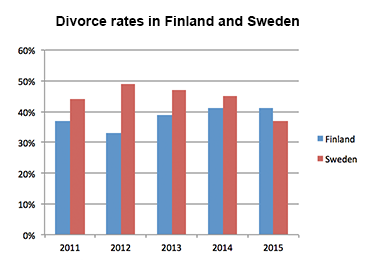 Essays on divorce rates