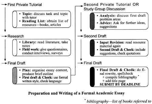 The flowchart below shows the process involved in writing 