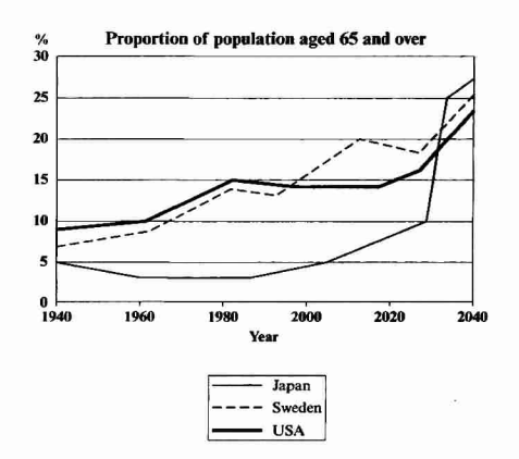 graph 1940 percentage aged between shows 2040 countries different three populations below over testbig