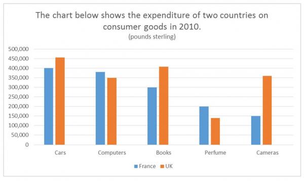 modelling exam process business questions of show below chart on expenditure countries two The the