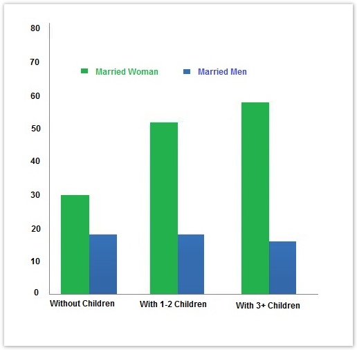 The diagram below shows the average hours of unpaid work 