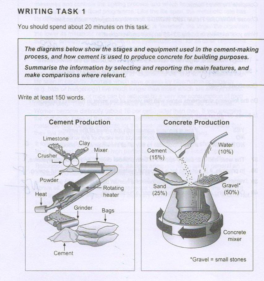 The diagrams below show the stages and equipment used in the cementmaking process, and how