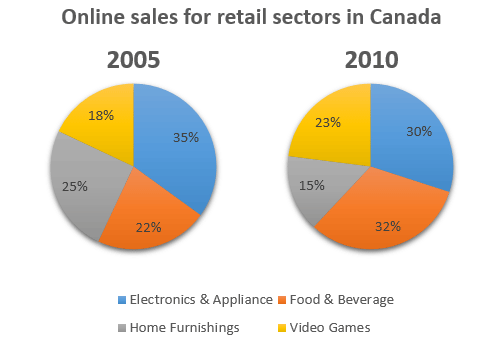 chart example pie essay online sales two The the shopping show charts pie below