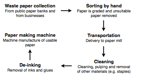 The chart below shows the process of waste paper recycling 