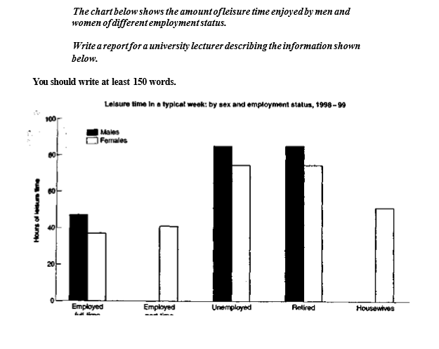 The amount size. The Bar Chart shows the typical Weekday for students in three different Countries.. The Chart below shows the amount of Leisure time enjoyed by men and women of different employed status. Typical Weekday. Bar Chart typical Weekday.