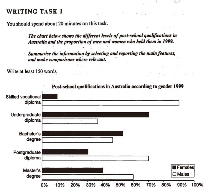 the-chart-below-shows-the-different-levels-of-post-school