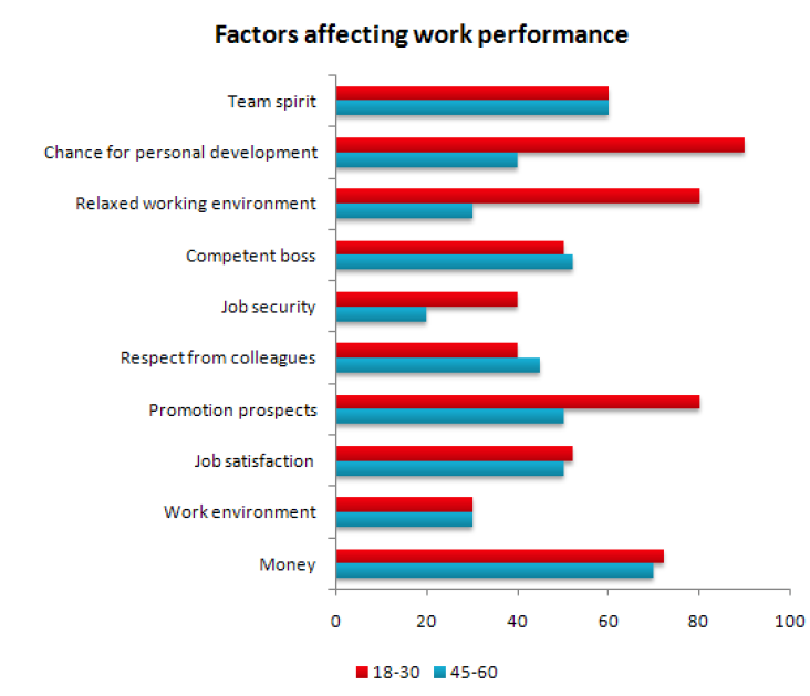 the-bar-chart-below-shows-the-results-of-a-survey-conducted-by-a