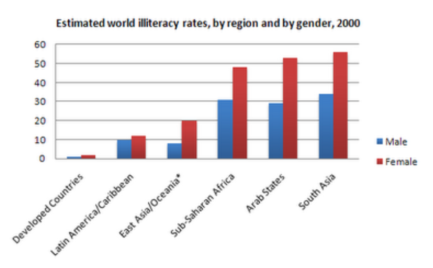 The chart shows estimated world literacy rates by region and by gender ...