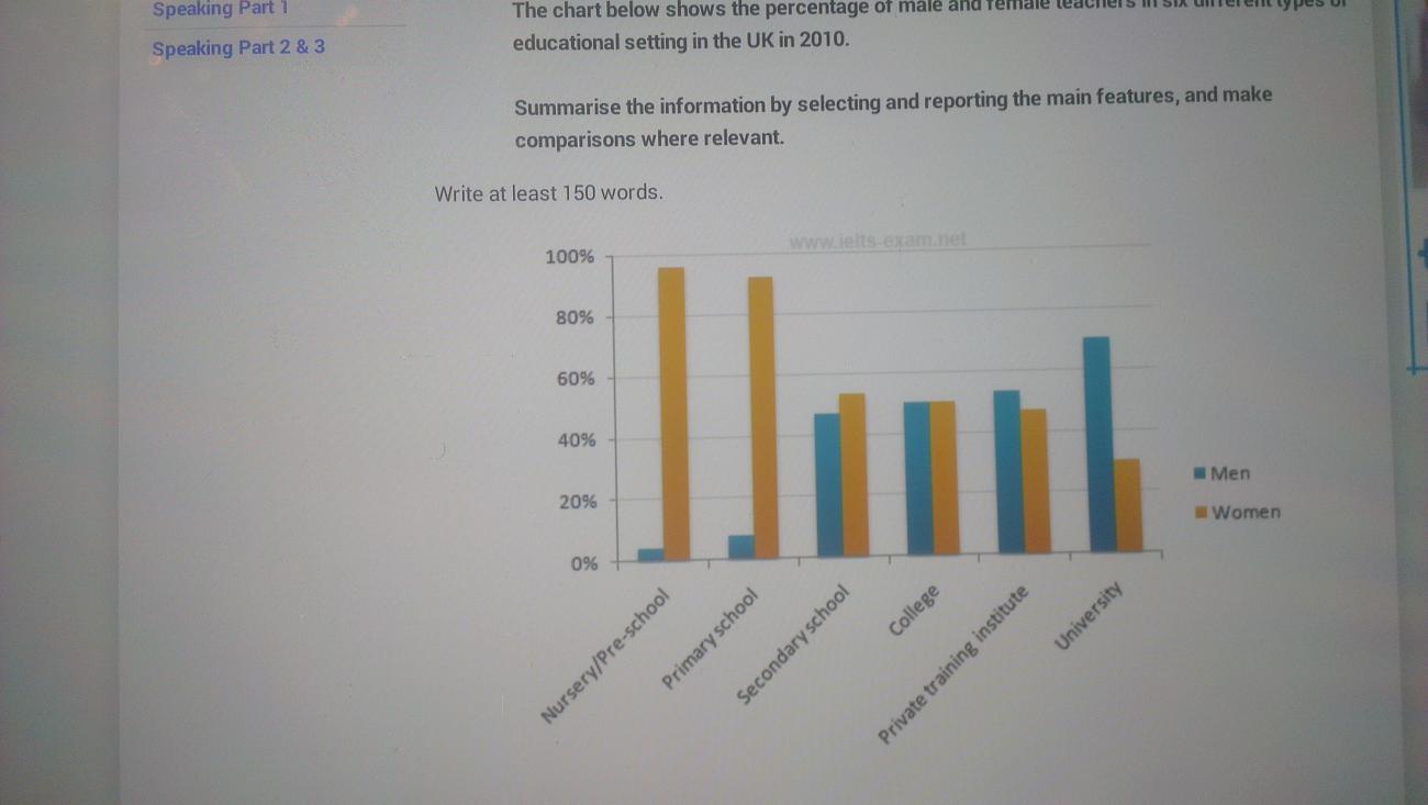 The Chart Below Shows The Percentage Of Male And Female Teachers In Six ...