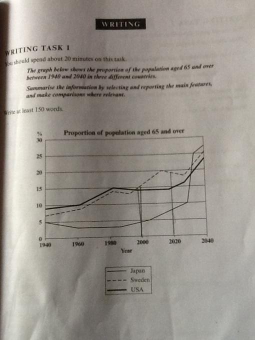 The graph below shows the proportion of the population aged 65 and over ...