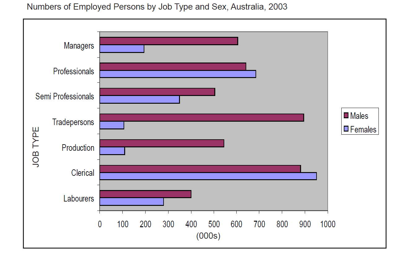 The graph below shows. Bar graph. Types of Employment. The Bar Chart below shows the Employment of all male and female workers by occupation in the uk in the year 2005. Number of Employees.