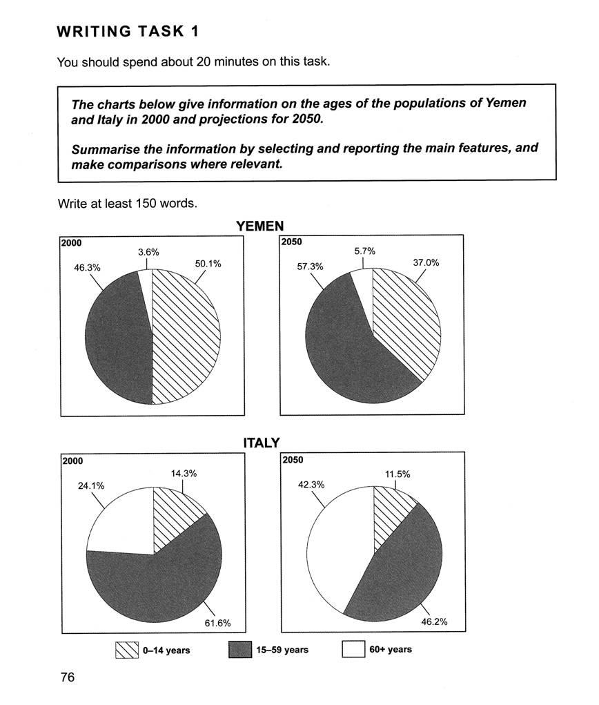 The charts below give information on the ages of the populations of