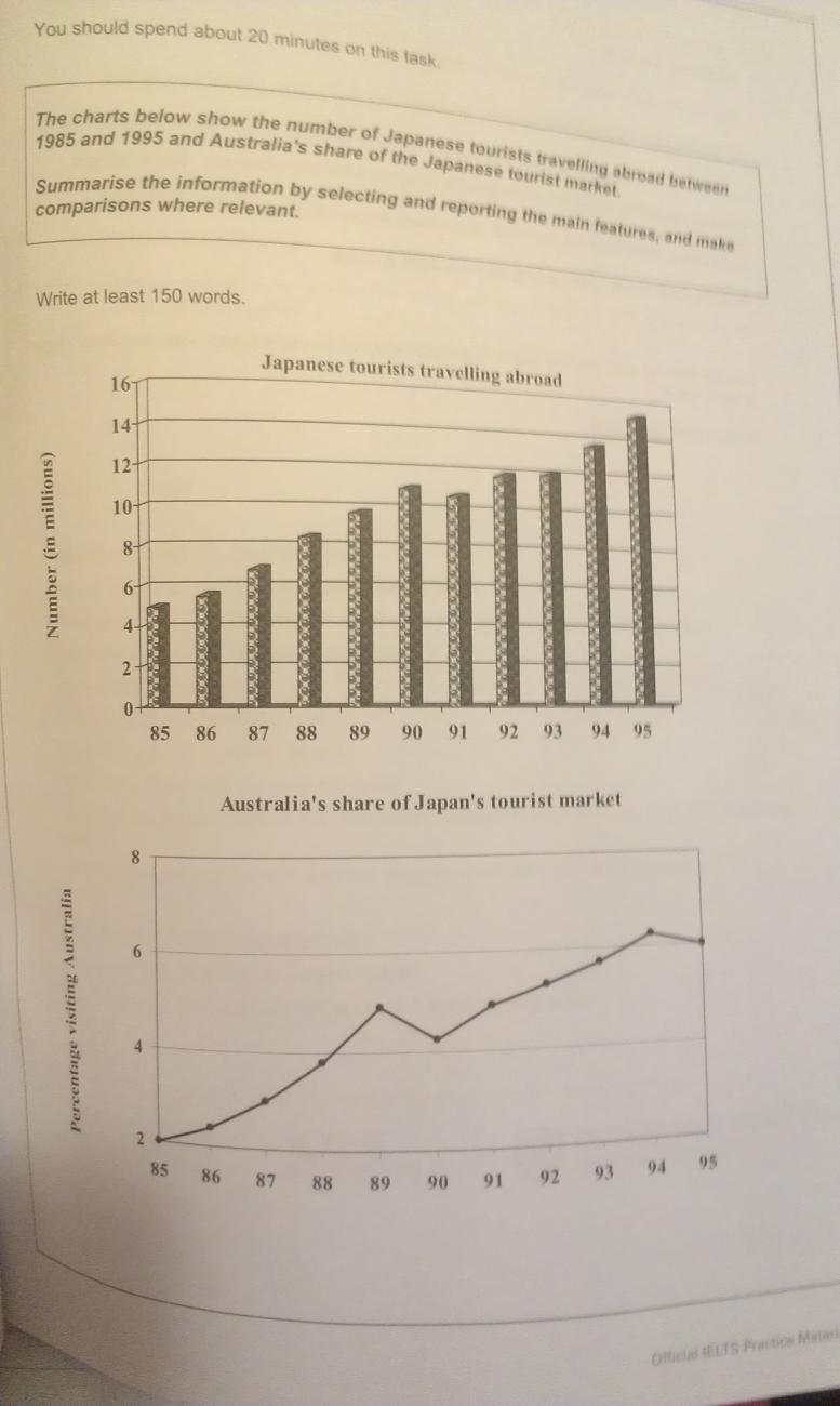 The charts below show the number of Japanese tourists travelling abroad ...