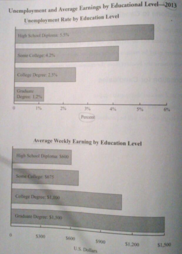 The graphs below show unemployment rates and average earnings according