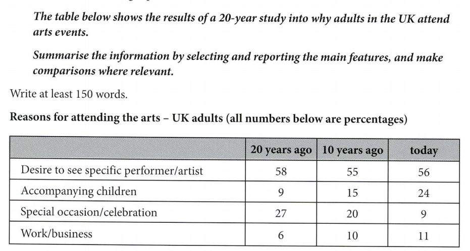 Study results. IELTS Table reasons for attendings the Arts.