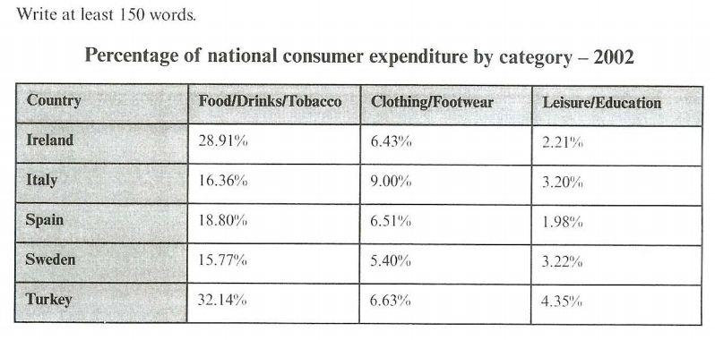 The table below gives information on consumer spending on different ...