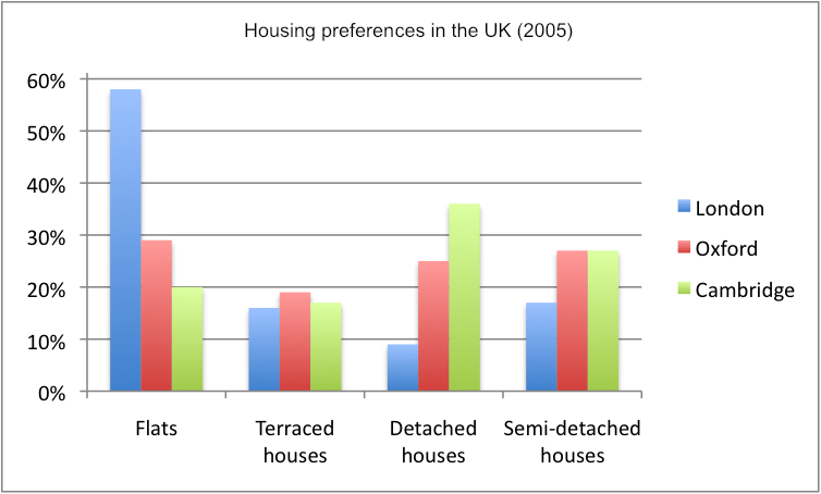 Uk chart. Types of Houses in Britain диаграмма. Диаграммы в IELTS Types. Виды графиков IELTS. Bar Chart task 1.