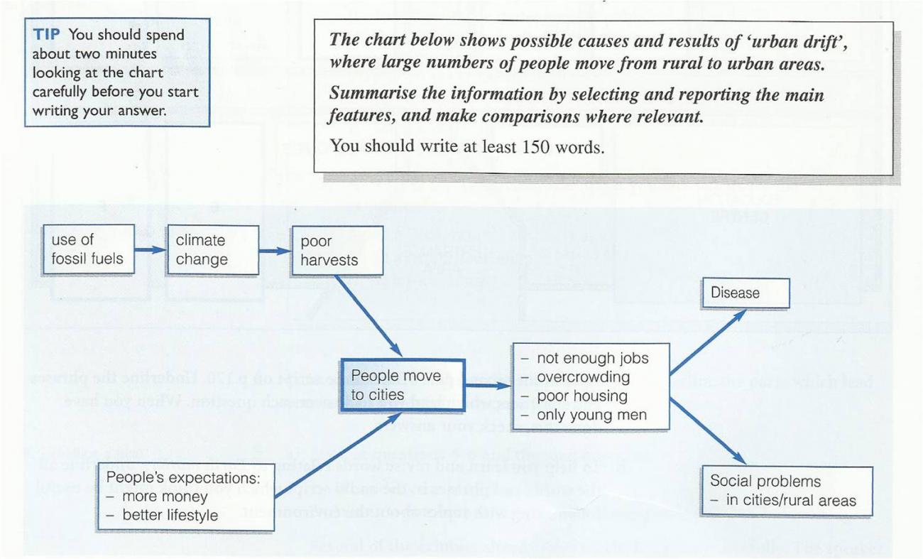 The chart below shows possible causes and results of urban drift where ...