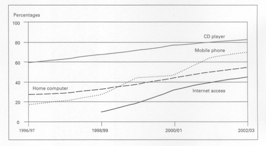 The changes in the modern. Writing task 1 line graph. The graph below shows in percentage terms the changing patterns of domestic access. IELTS writing task 1 line graph. Graph.