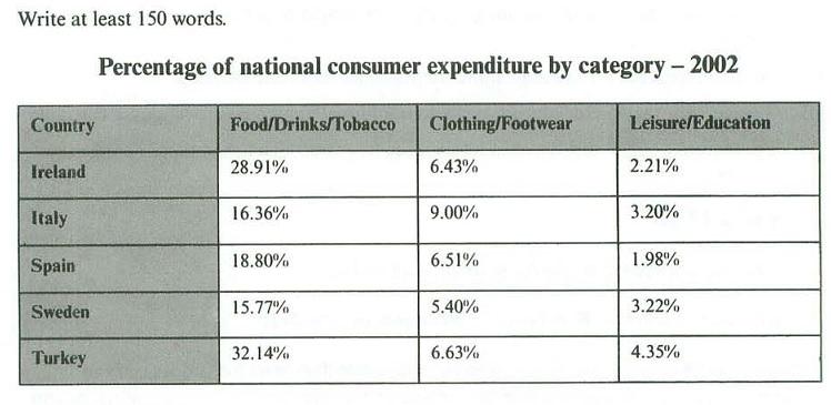 The table below gives information on consumer spending on different ...