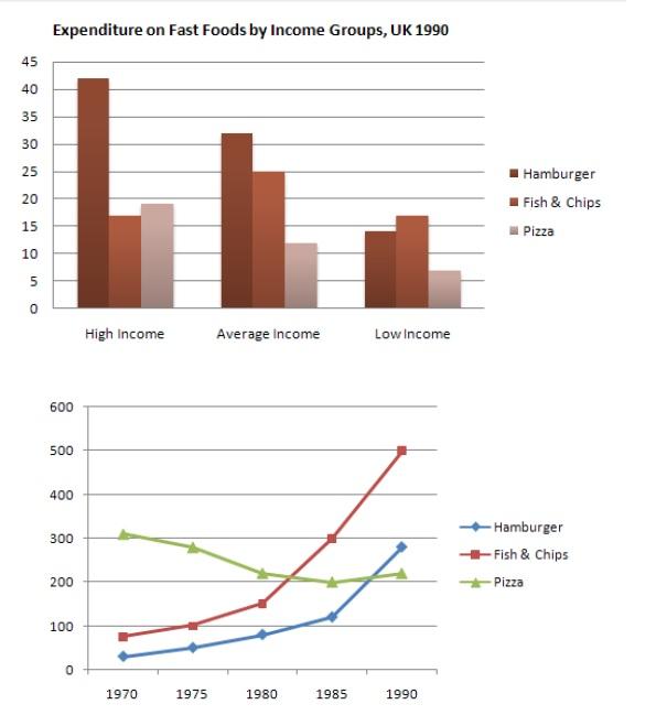 the-chart-below-shows-the-amount-of-money-per-week-spent-on-fast-foods