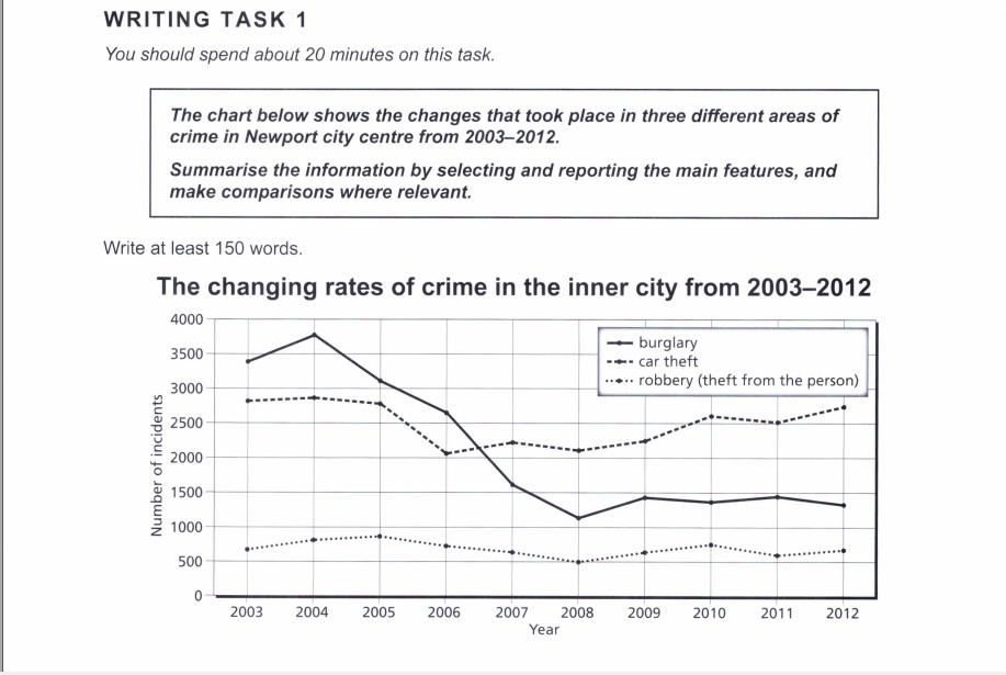 Ielts writing task 1 line graph. Line graph IELTS task 1. Writing task 1 line graph Sample. IELTS writing 1 line graph.